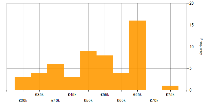 Salary histogram for Information Management in the Midlands