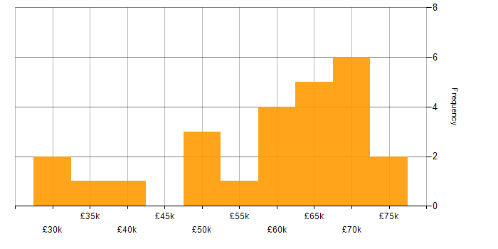 Salary histogram for Information Manager in the Midlands