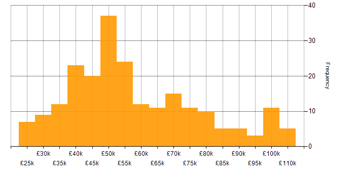 Salary histogram for Information Security in the Midlands