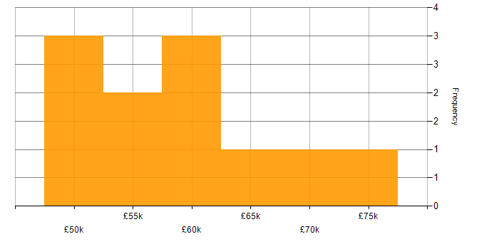 Salary histogram for Information Security Management in the Midlands