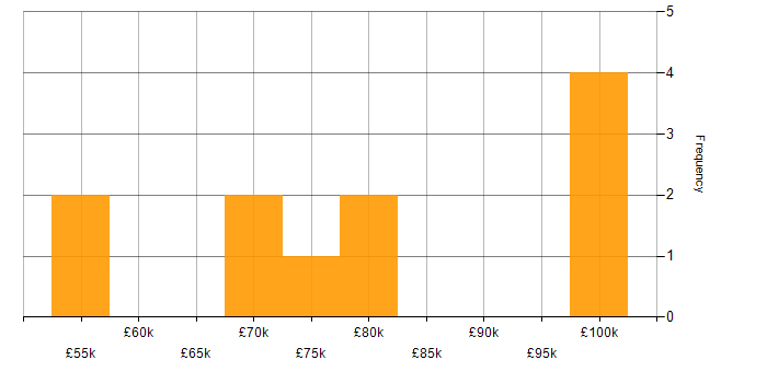 Salary histogram for Infrastructure Architect in the Midlands