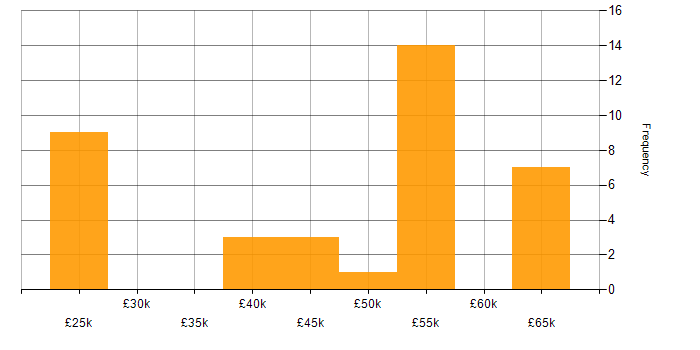 Salary histogram for Infrastructure Management in the Midlands