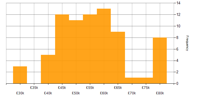 Salary histogram for Infrastructure Manager in the Midlands