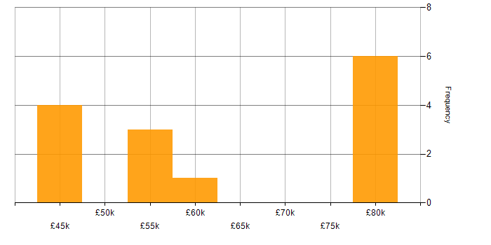 Salary histogram for Infrastructure Project Manager in the Midlands