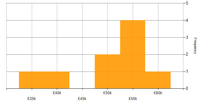 Salary histogram for Infrastructure Services Engineer in the Midlands