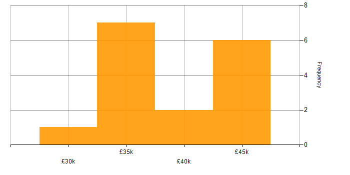 Salary histogram for Infrastructure Support in the Midlands