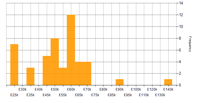 Salary histogram for Innovative Thinking in the Midlands