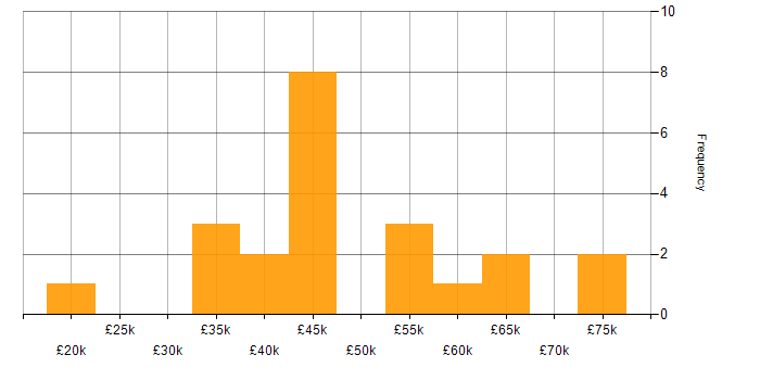 Salary histogram for Integration Testing in the Midlands