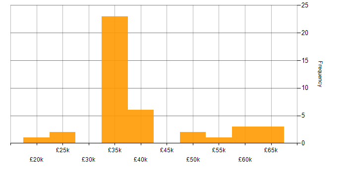 Salary histogram for Intranet in the Midlands