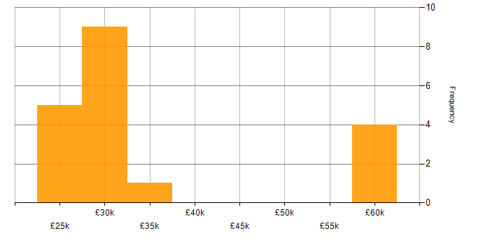 Salary histogram for ISO/IEC 17025 in the Midlands