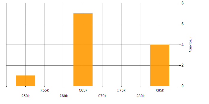 Salary histogram for ISO 26262 in the Midlands