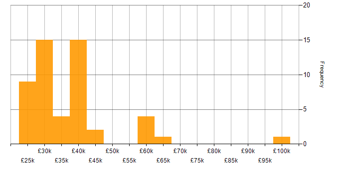 Salary histogram for ISO 9001 in the Midlands
