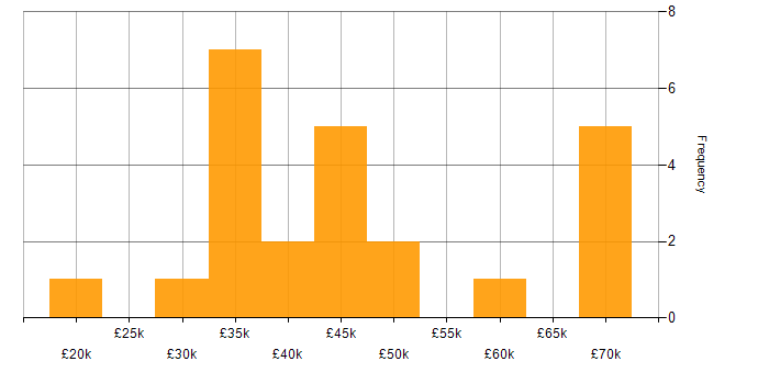Salary histogram for ISTQB in the Midlands