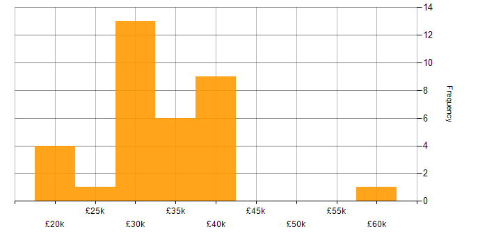 Salary histogram for IT Administrator in the Midlands