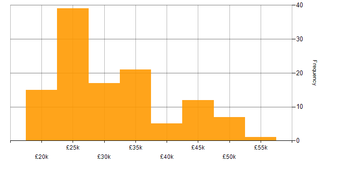 Salary histogram for IT Analyst in the Midlands