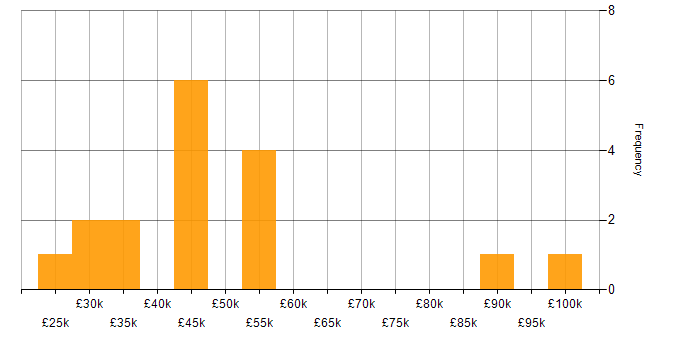 Salary histogram for IT Asset Management in the Midlands