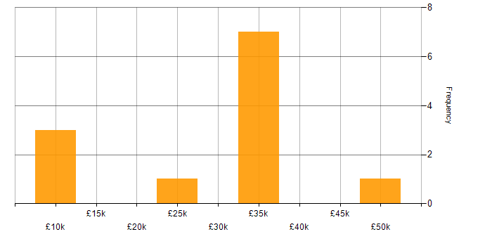 Salary histogram for IT Assistant in the Midlands