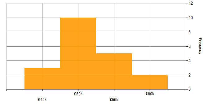 Salary histogram for IT Change Manager in the Midlands