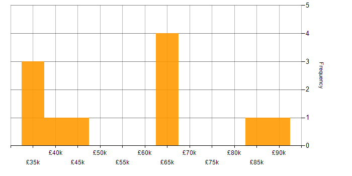 Salary histogram for IT Development Manager in the Midlands