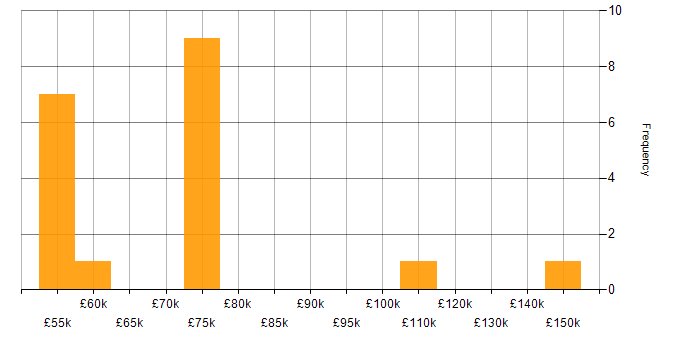 Salary histogram for IT Director in the Midlands