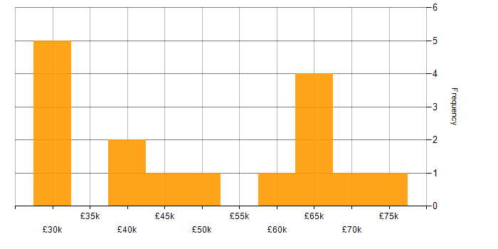 Salary histogram for IT Governance in the Midlands