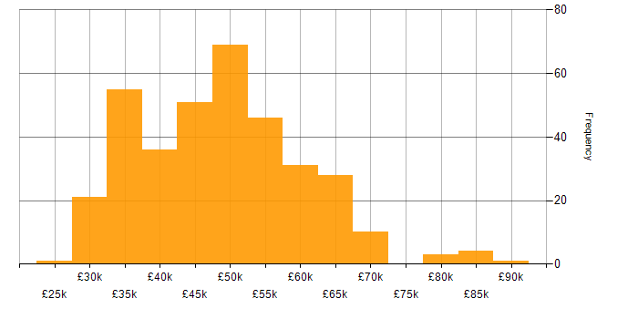 Salary histogram for IT Manager in the Midlands