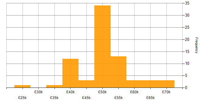 Salary histogram for IT Project Manager in the Midlands