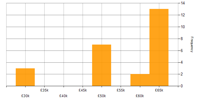 Salary histogram for IT Risk Manager in the Midlands