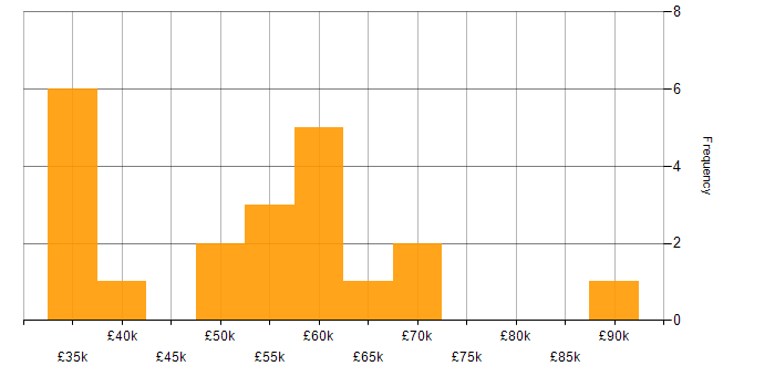 Salary histogram for IT Services Manager in the Midlands