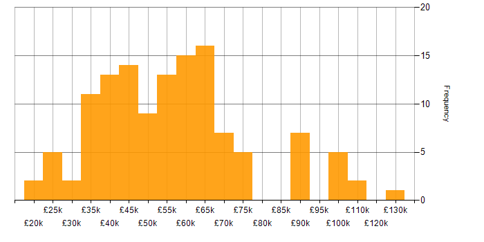 Salary histogram for IT Strategy in the Midlands