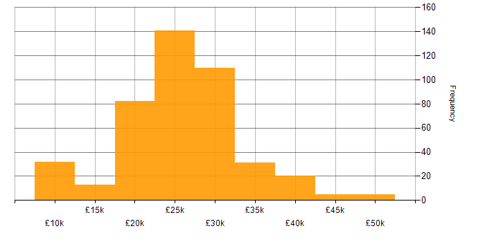 Salary histogram for IT Support in the Midlands