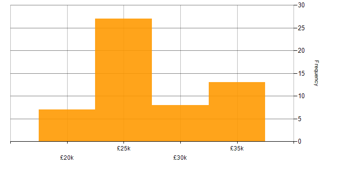 Salary histogram for IT Support Analyst in the Midlands