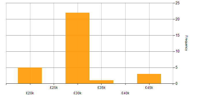 Salary histogram for IT Support Specialist in the Midlands