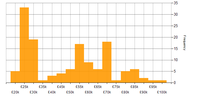 Salary histogram for ITSM in the Midlands
