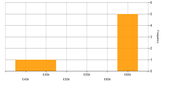 Salary histogram for Ivanti in the Midlands