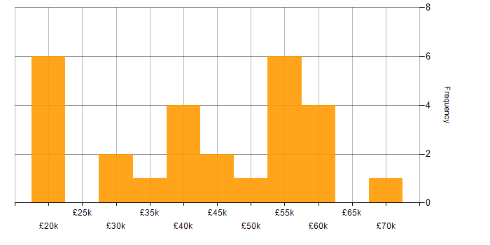 Salary histogram for Java Developer in the Midlands