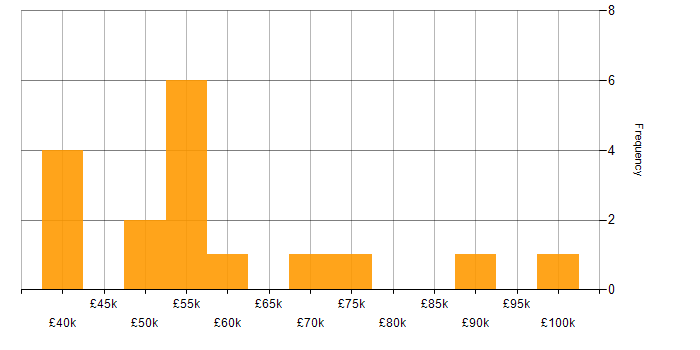 Salary histogram for Jenkins in the Midlands
