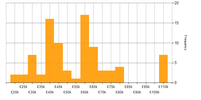 Salary histogram for JSON in the Midlands