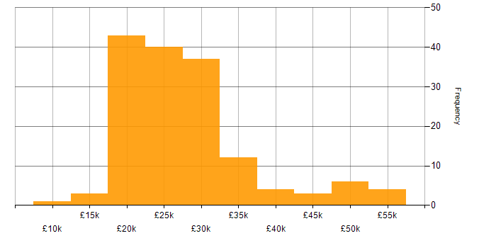 Salary histogram for Junior in the Midlands