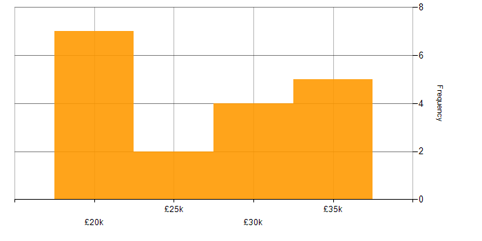 Salary histogram for Junior Analyst in the Midlands