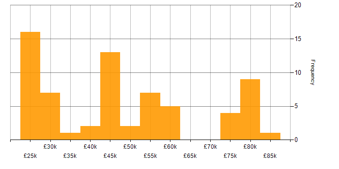Salary histogram for Juniper in the Midlands