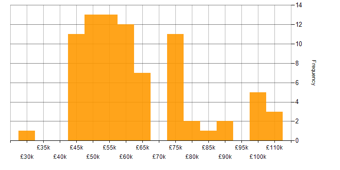 Salary histogram for Kanban in the Midlands