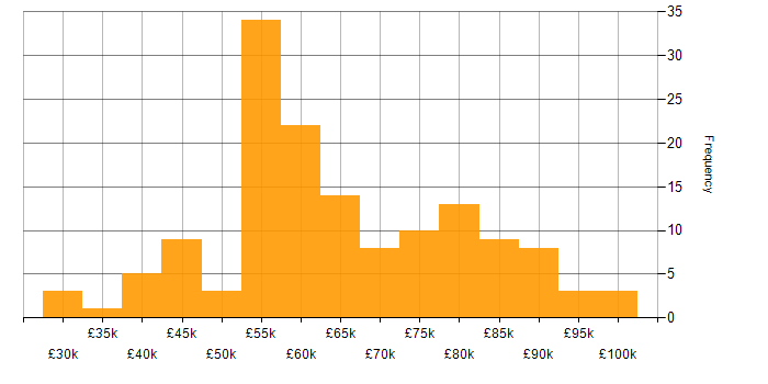 Salary histogram for Kubernetes in the Midlands