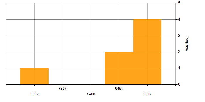 Salary histogram for LabVIEW in the Midlands
