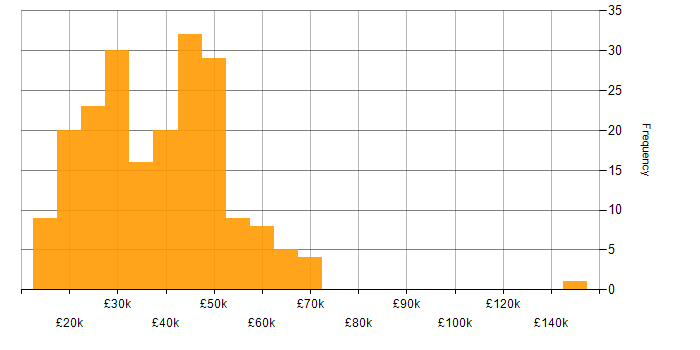 Salary histogram for LAN in the Midlands