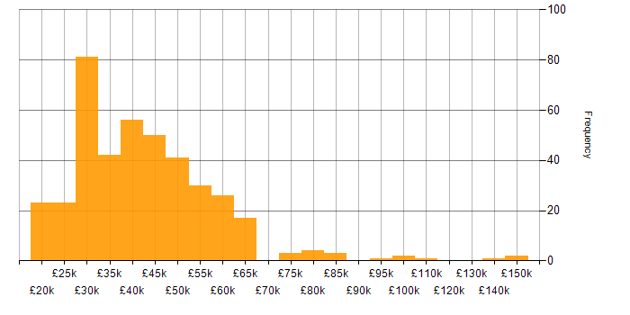 Salary histogram for Law in the Midlands
