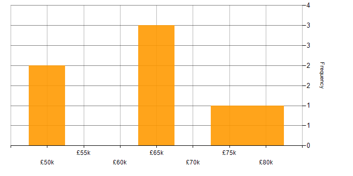Salary histogram for Lead Full Stack Developer in the Midlands