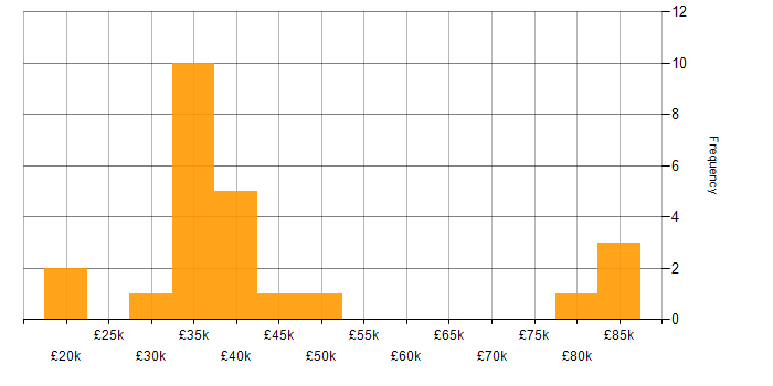 Salary histogram for Lead Generation in the Midlands