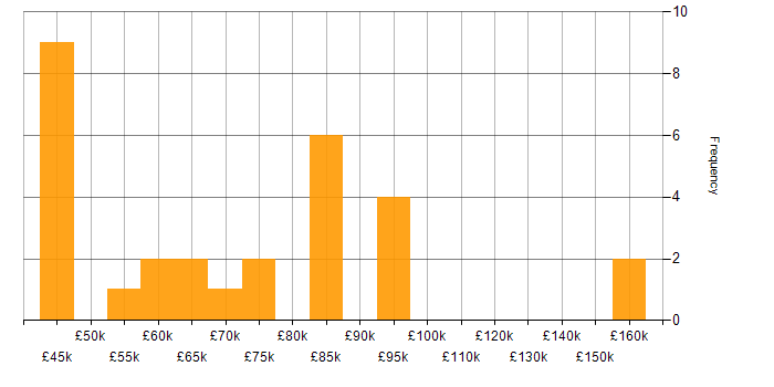 Salary histogram for Lead Software Engineer in the Midlands