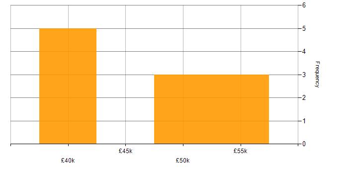 Salary histogram for Lead Web Developer in the Midlands